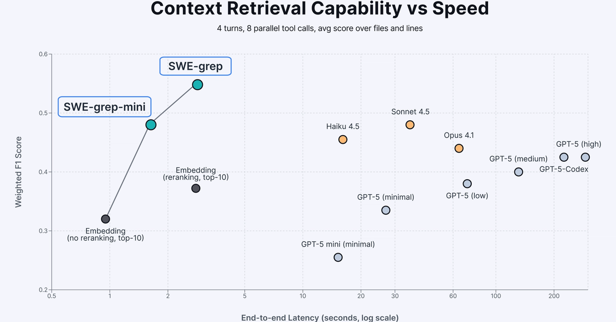 SWE-Grep and SWE-Grep-Mini: RL for Fast Multi-Turn Context Retrieval 图片 1
