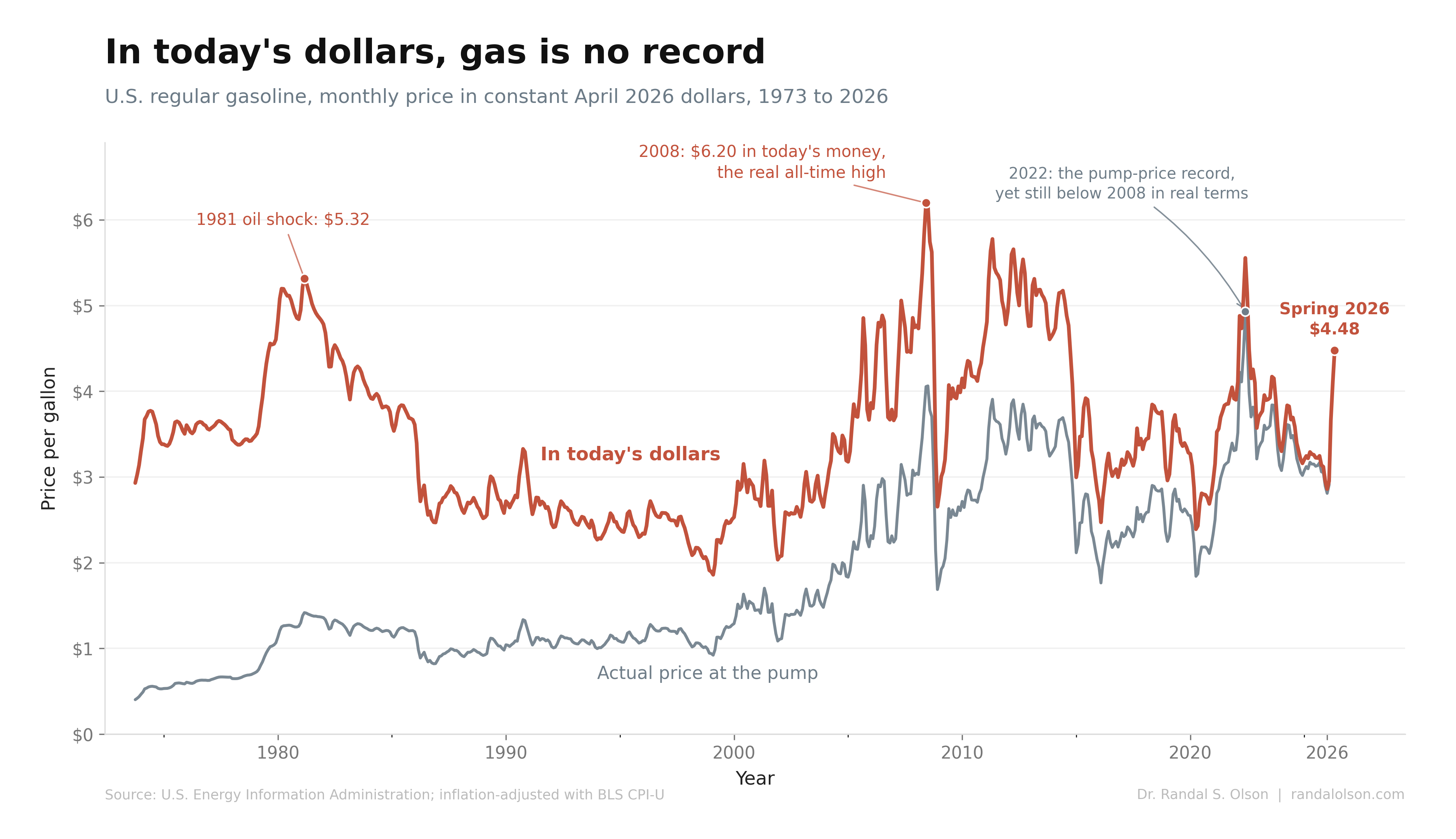 Gas prices feel like a record in 2026. Adjusted for inflation, they are not 图片 1