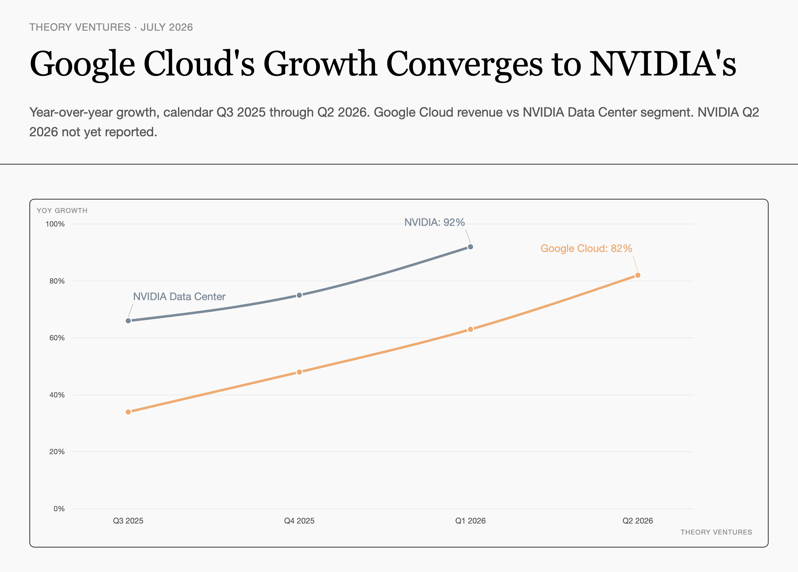 Google's Cloud Revenue Converges to NVIDIA's Growth Rate 图片 1