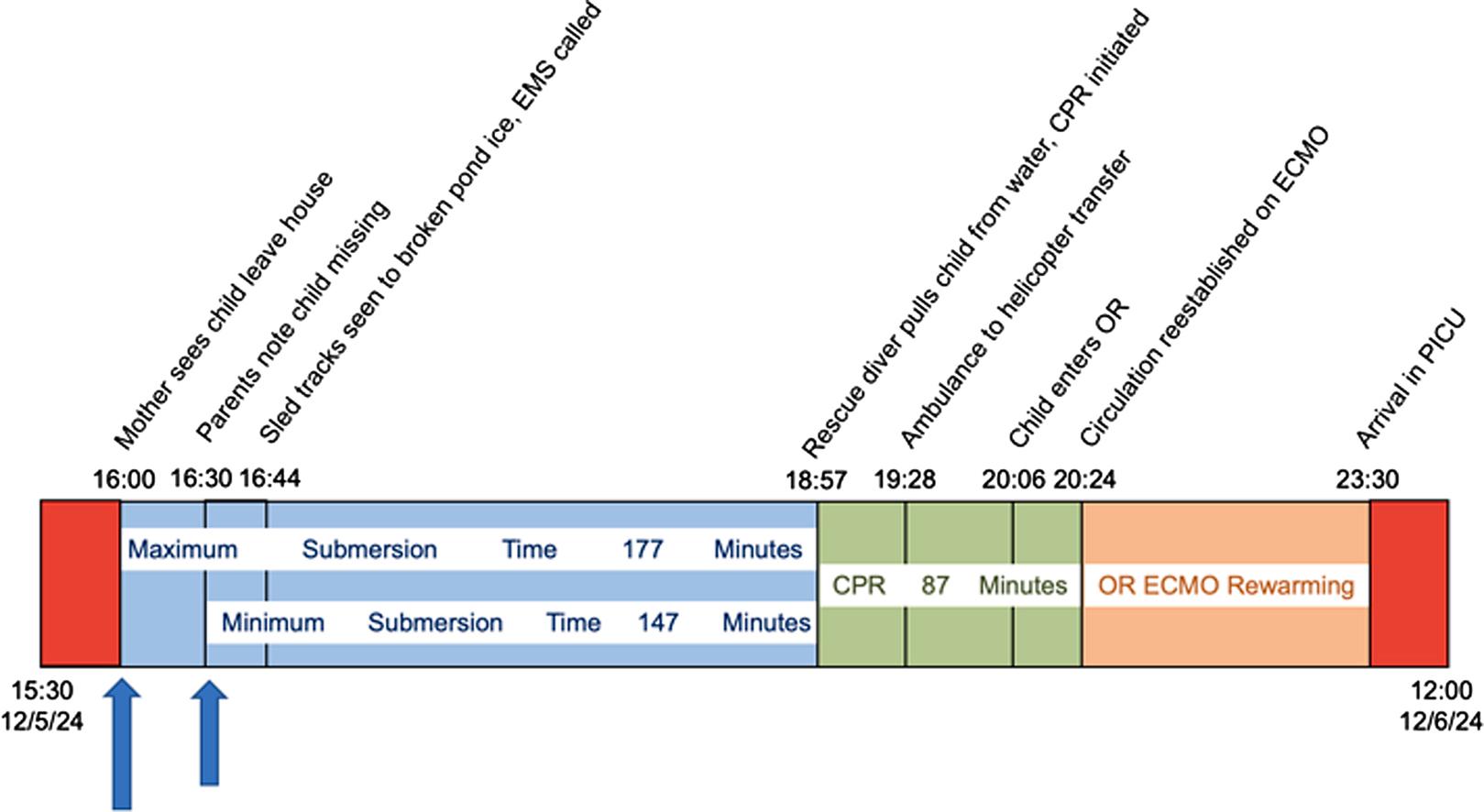 Ice Water Drowning Survival After 147-Minute Submersion and Hypothermic Arrest 图片 1