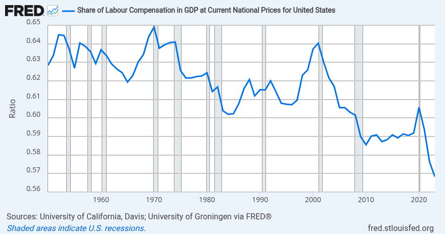Share of Labour Compensation in GDP for United States (1950-2023) 图片 1
