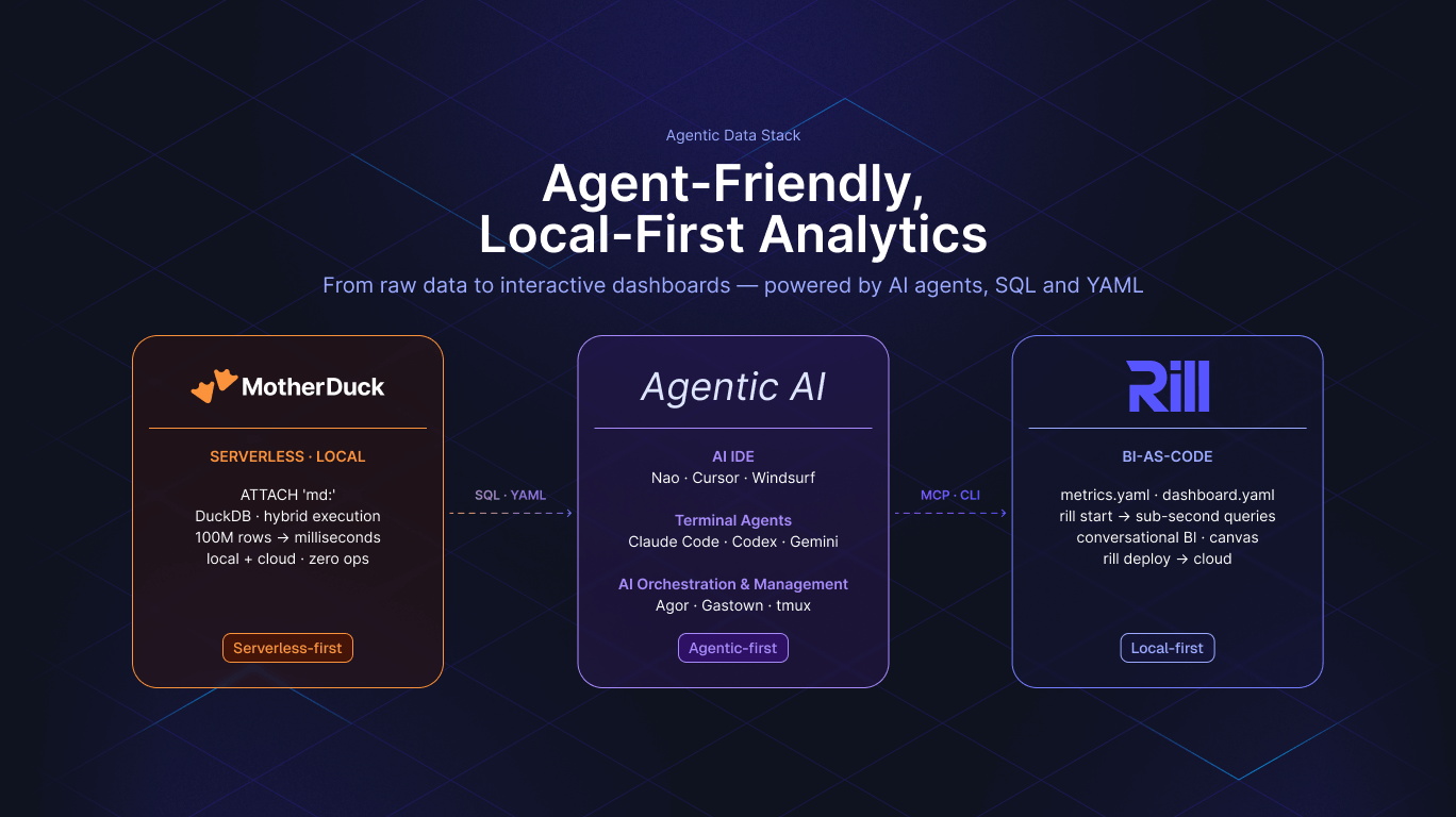Building an Agent-Friendly, Local-First Analytics Stack with MotherDuck and Rill 图片 1