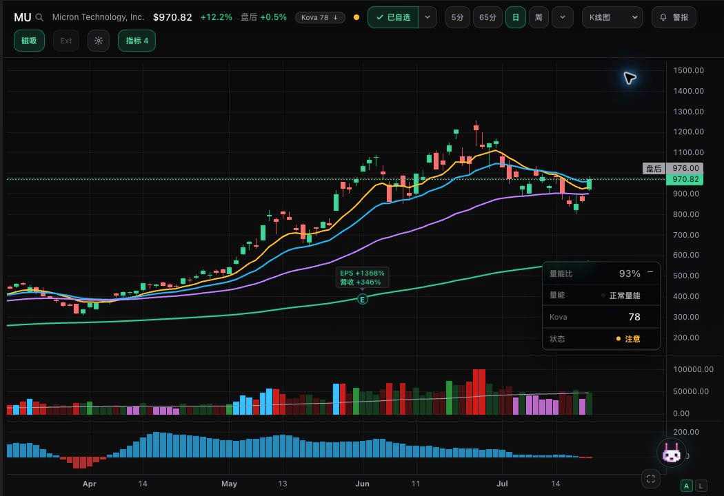 7月21日收盘总结：美光 up 6%，半导体反转了吗？ 图片 1