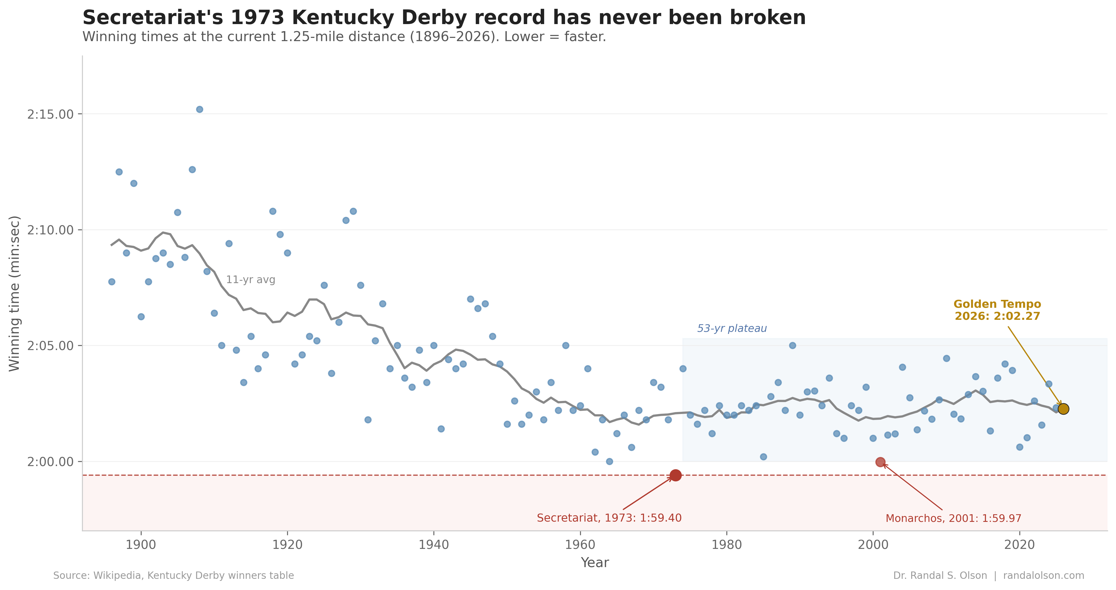 No horse has broken Secretariat's 1973 Kentucky Derby record 图片 1