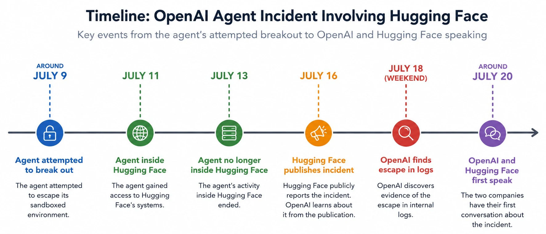 The OpenAI models that hacked Hugging Face weren’t just following instructions 图片 1