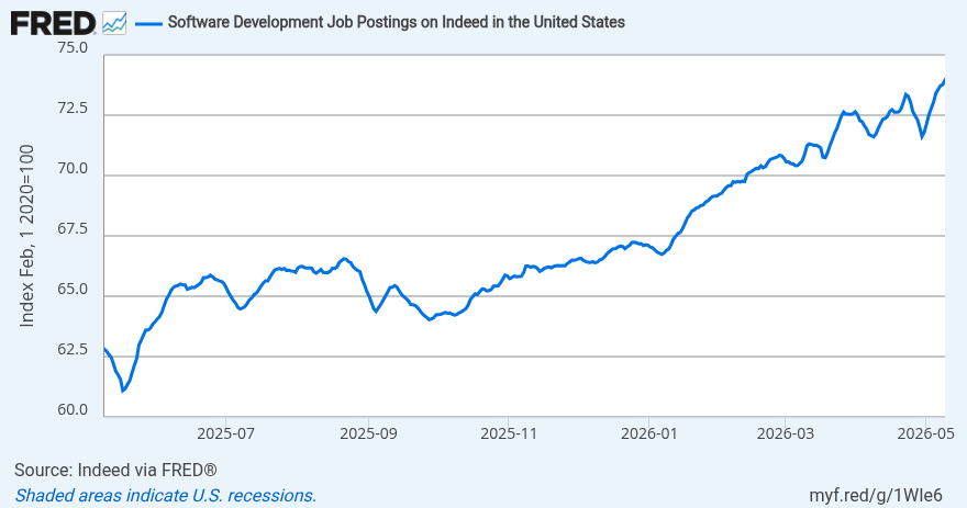 Software Development Job Postings are going up in the last year 图片 1