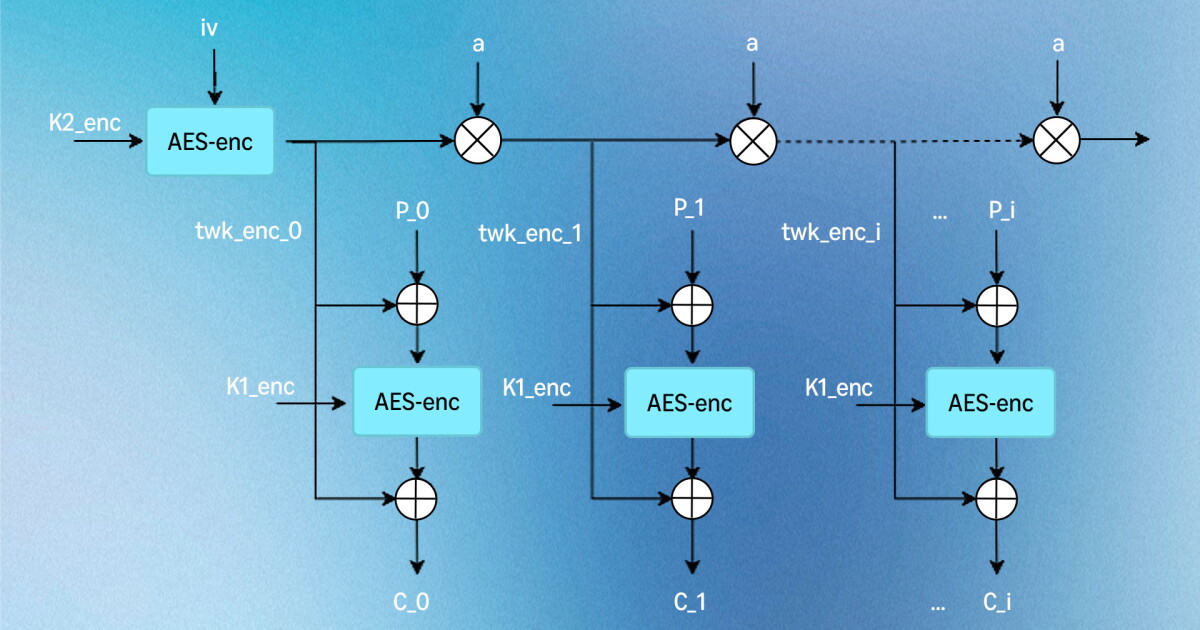 形式化验证的 AES-XTS：首个加入 s2n-bignum 的 AES 算法 图片 1