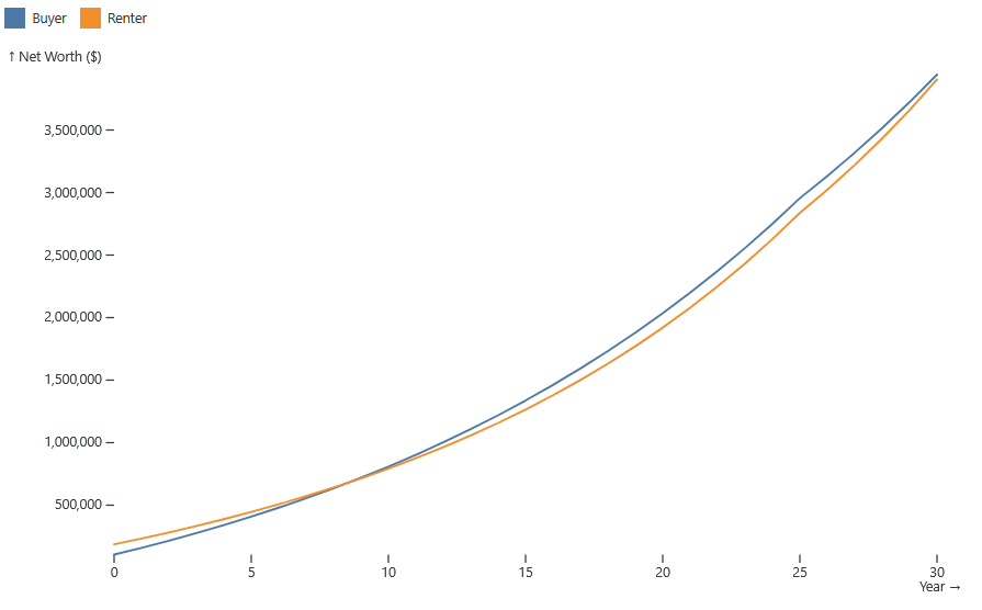 Another Buying versus Renting Housing Calculator 图片 1