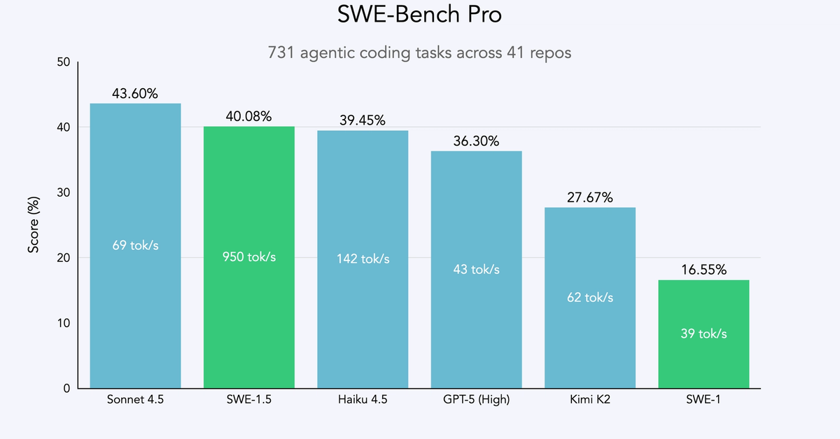 Cognition – Introducing SWE-1.5: Our Fast Agent Model 图片 1