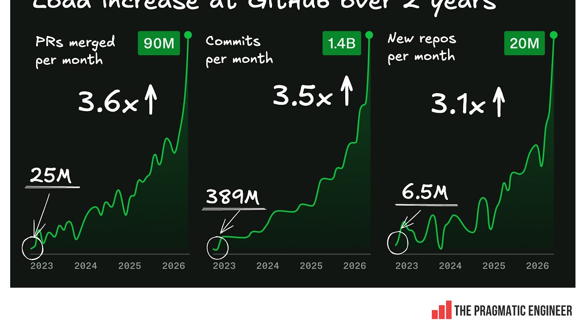 The Pulse: AI load breaks GitHub – why not other vendors? 图片 1