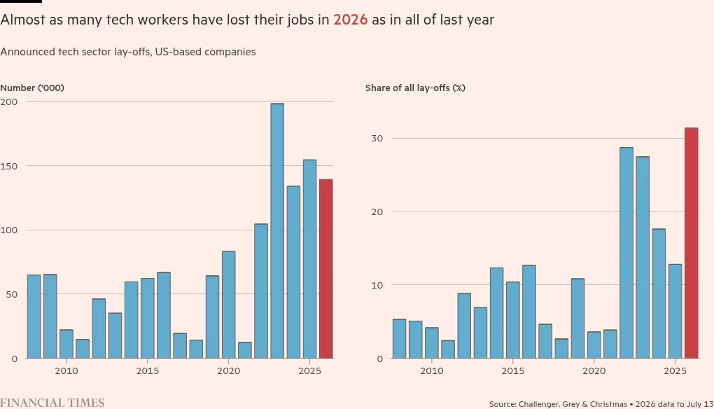 US tech groups cut 140,000 jobs despite AI spending boom 图片 1