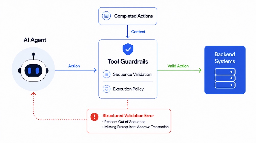 Improving Correctness in Agentic AI with Execution Guardrails 图片 1