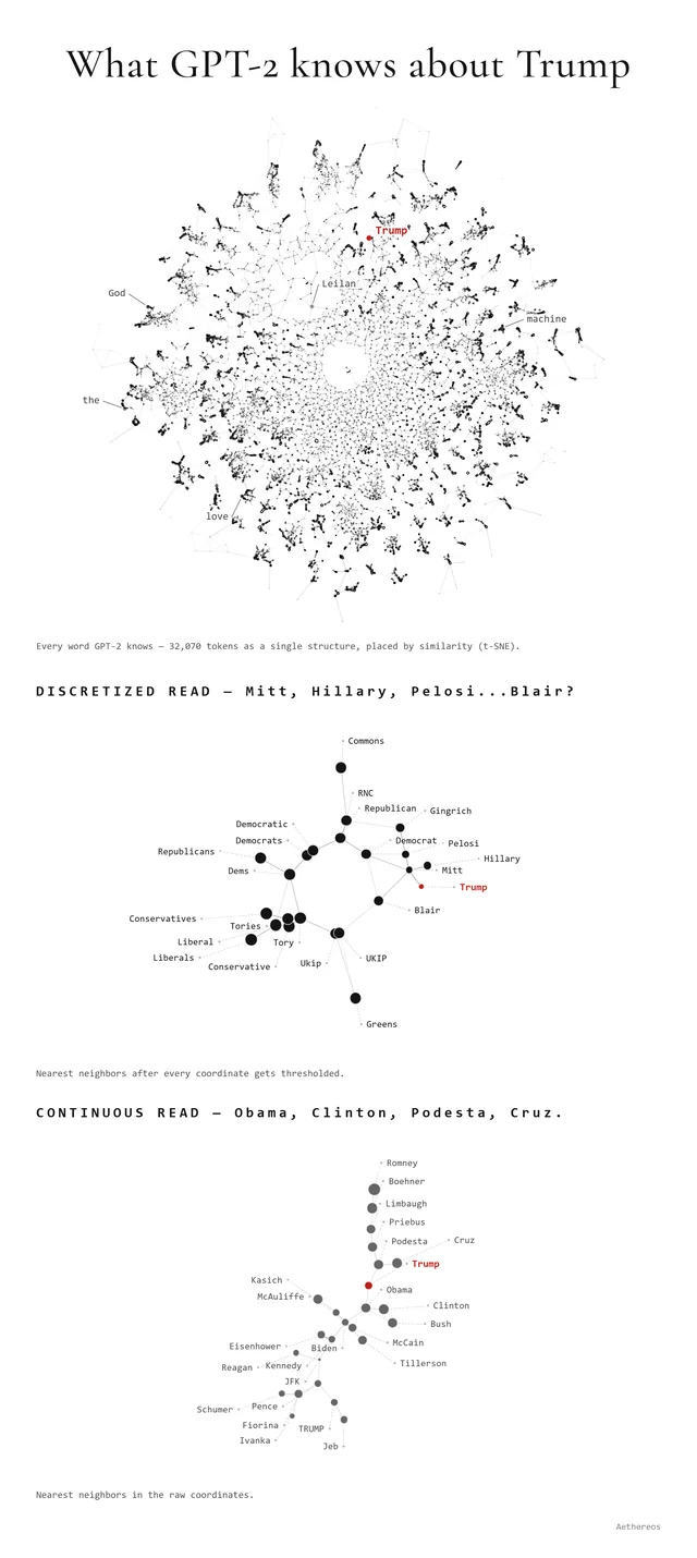 GPT-2 Small’s embedding geometry around “Trump”: discretized vs. continuous nearest neighbours [P] 图片 1