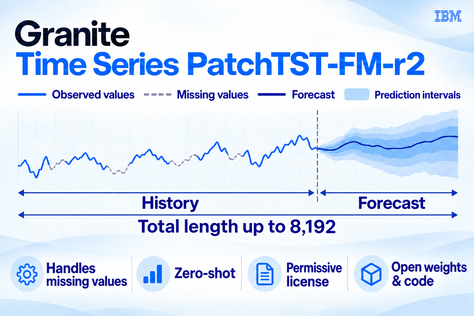 IBM releases SOTA Granite Time Series model with commercial-friendly license 图片 1