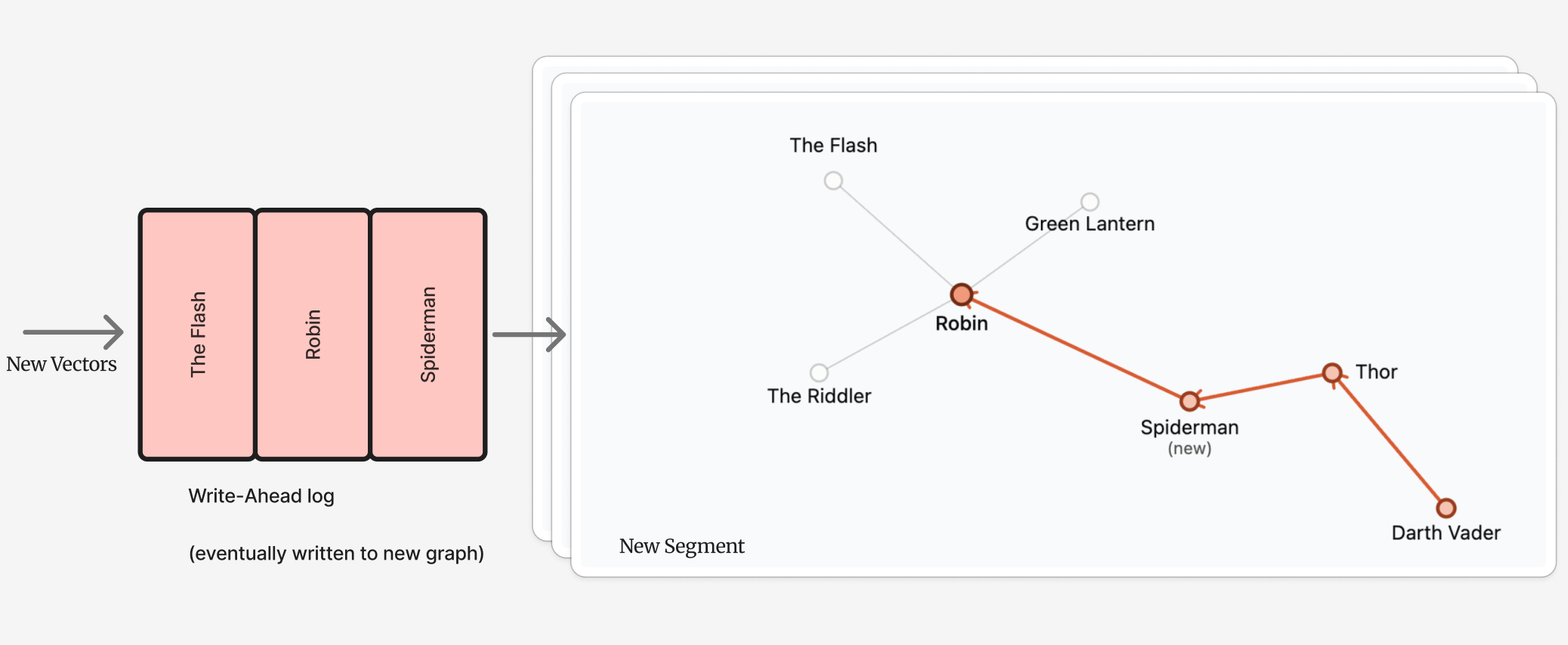 Updating a vector database is no simple thing 图片 1