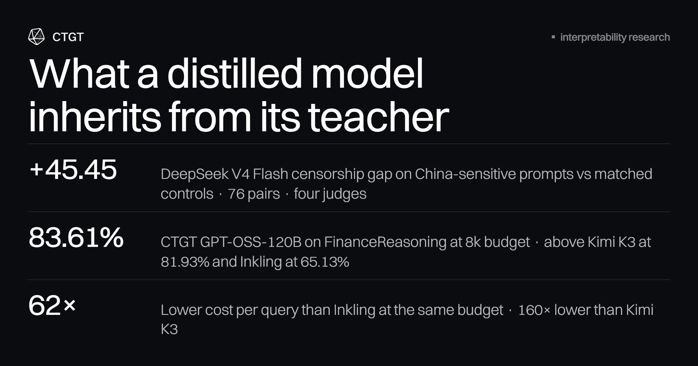 Distilling DeepSeek into GPT-OSS doesn't transfer censorship. Try it 图片 1