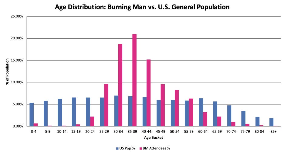 Burning Man 死亡率——一堂简短的统计学课 图片 1