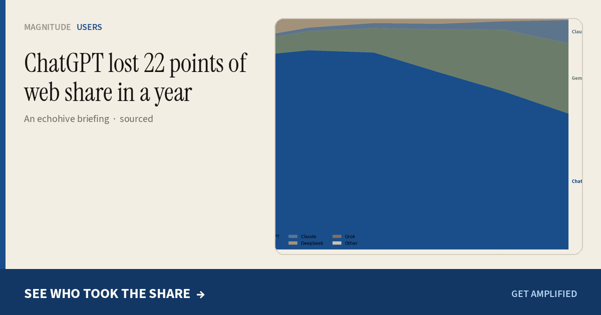 ChatGPT lost 22 points of web share in a year 图片 1