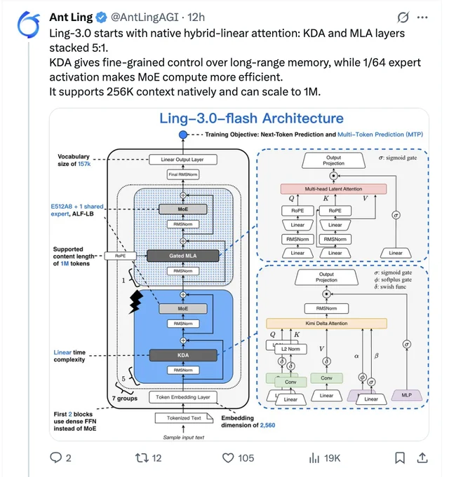 Chinese labs keep shipping cheap fast models Ant's new AntLing-3.0-flash is out 图片 1