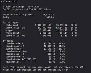 $200 subscription vs $7,470 of API usage 图片 1