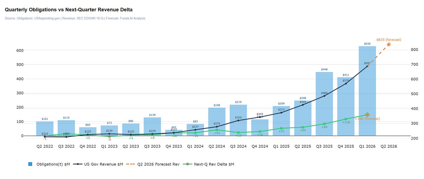 Preview|PLTR: 2Q26 Growth Momentum Remains Strong 图片 1