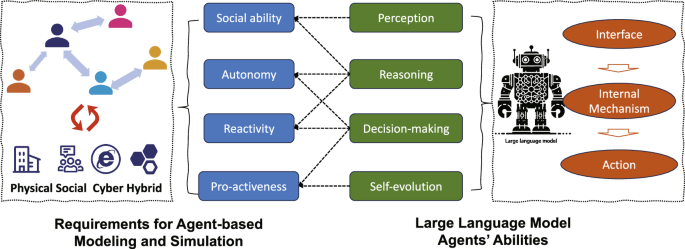 LLMs empowered agent-based modeling and simulation (2024) 图片 1