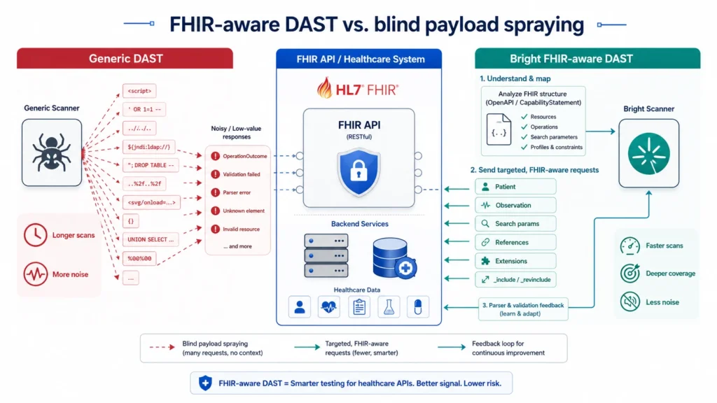 Enhancing DAST for FHIR: Optimizing Security Testing in Healthcare APIs 图片 1