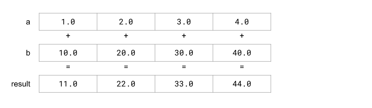 我们做出了首个向量化快速排序 图片 1