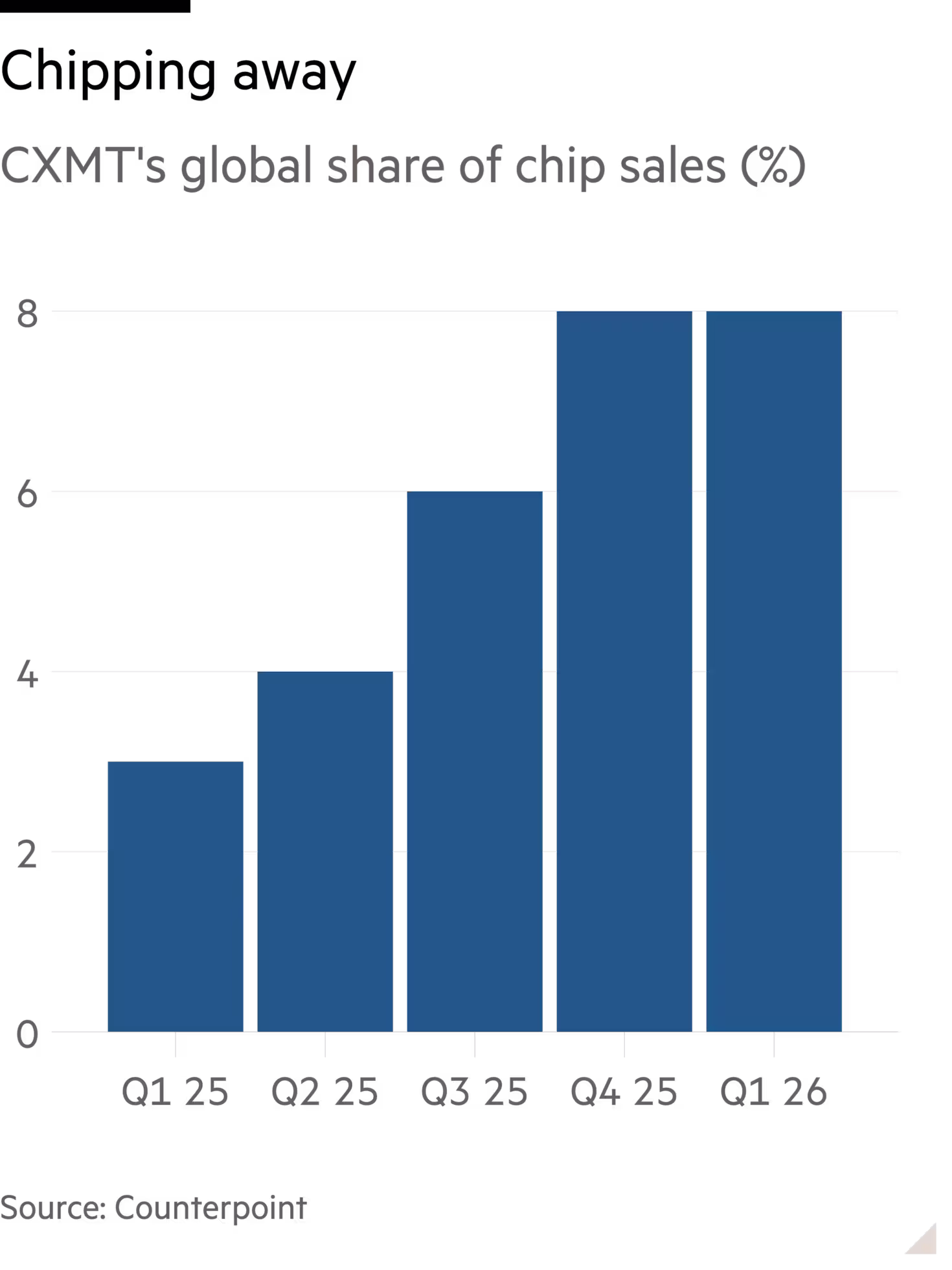 CXMT’s roaring IPO isn’t the bubble signal it might appear 图片 1