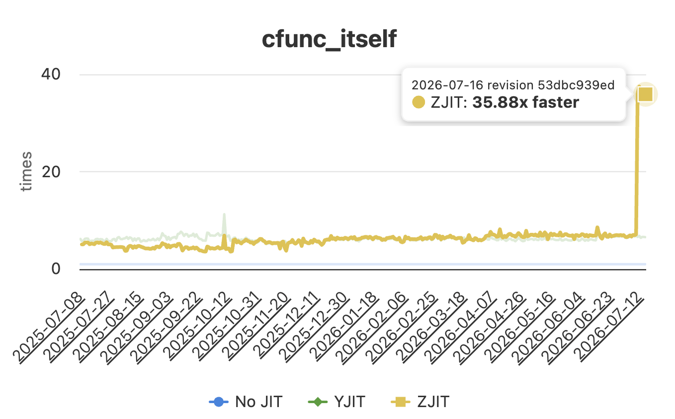 The inliner is yielding benefits for ZJIT 图片 1