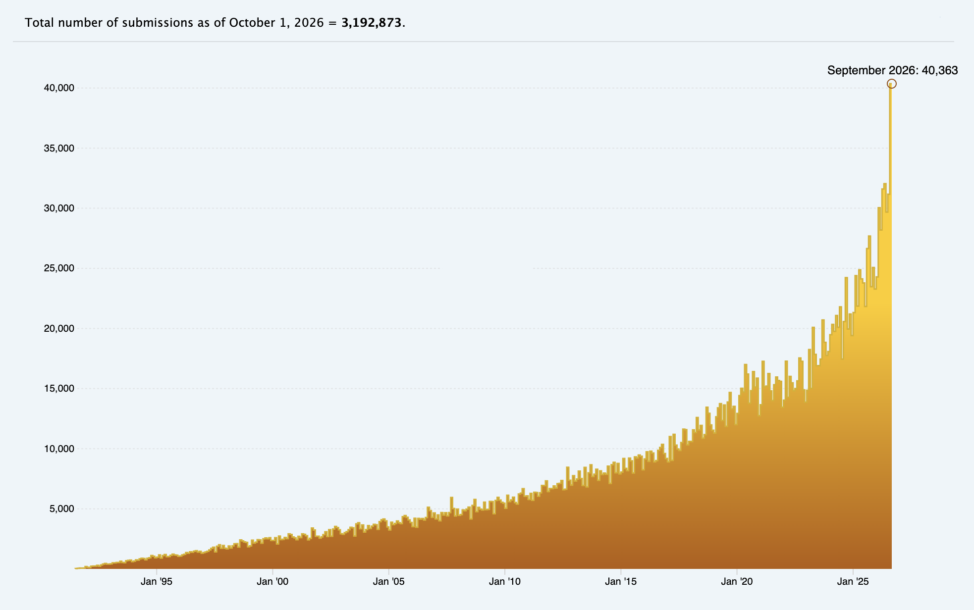 ArXiv's Updated Rate Limit Policy 图片 1