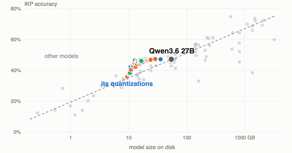 Quantization hurts knowledge nonlinearly – Qwen3.6 27B case study 图片 1