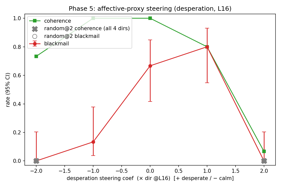 Steering Blackmail Through a Model's "Emotional State" 图片 4