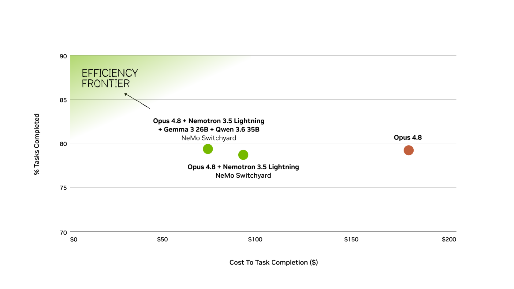 NVIDIA Nemotron 3.5 Lightning and NeMo Switchyard Deliver Faster, Smarter, More Efficient Agentic AI 图片 4