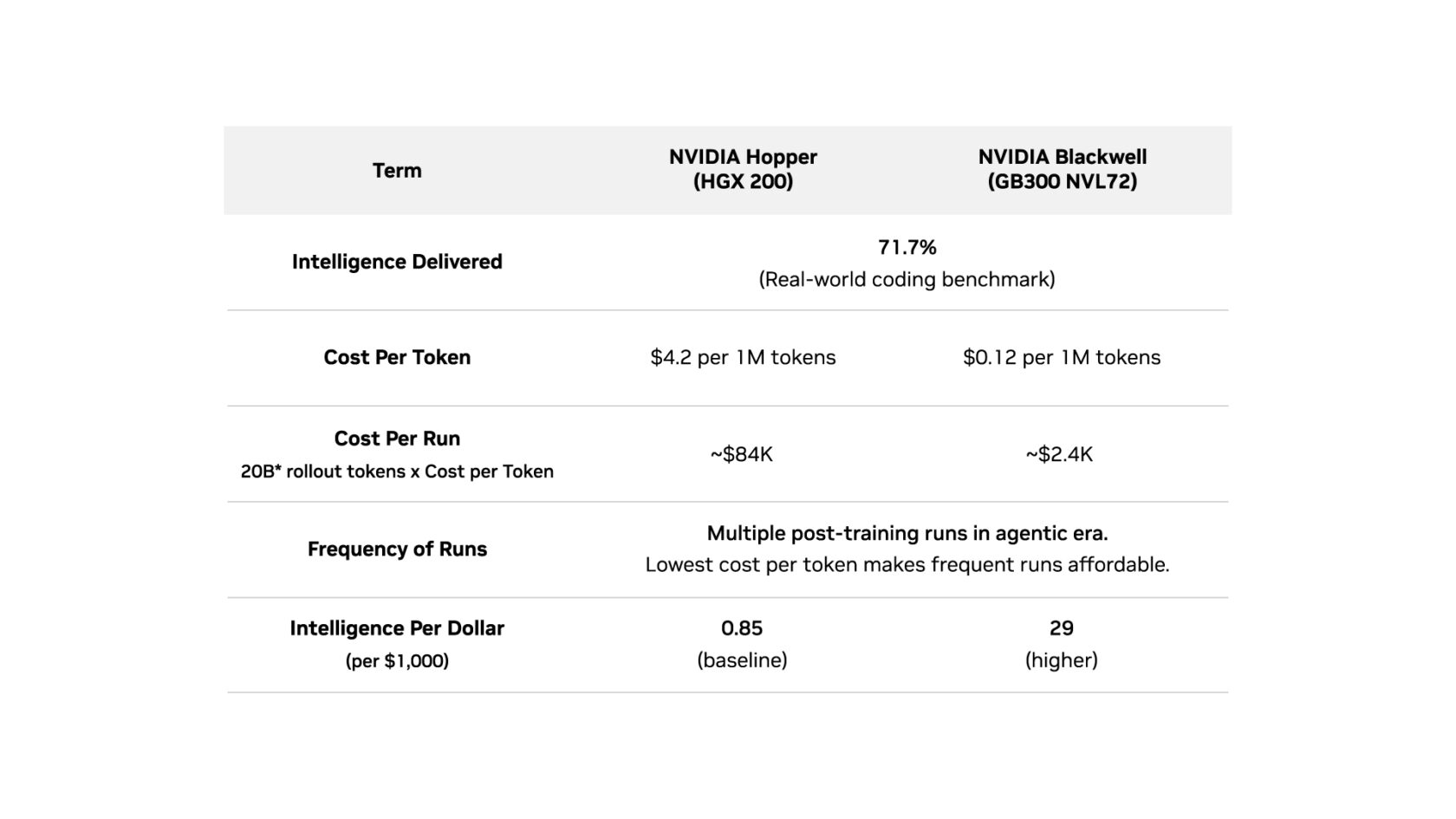 NVIDIA Vera Rubin Maximizes Intelligence per Dollar for Post-Training Workloads — a Key Metric for Agentic AI 图片 4