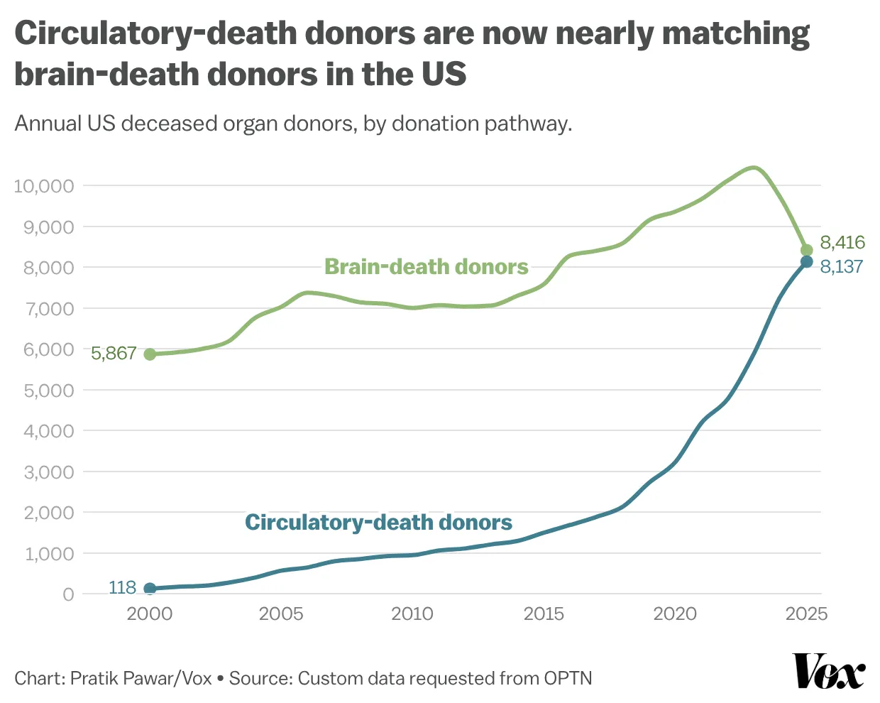 The breakthrough changing how Americans donate organs 图片 3