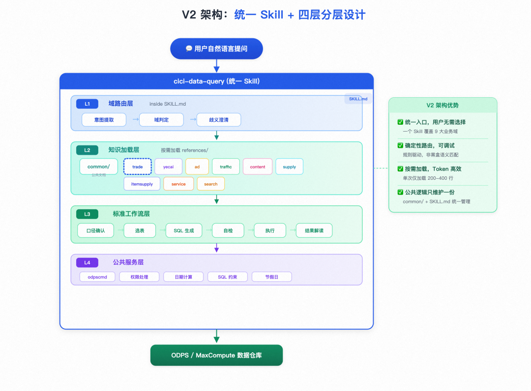 NL2SQL 在超大规模数仓场景的架构突破与工程实践 图片 4