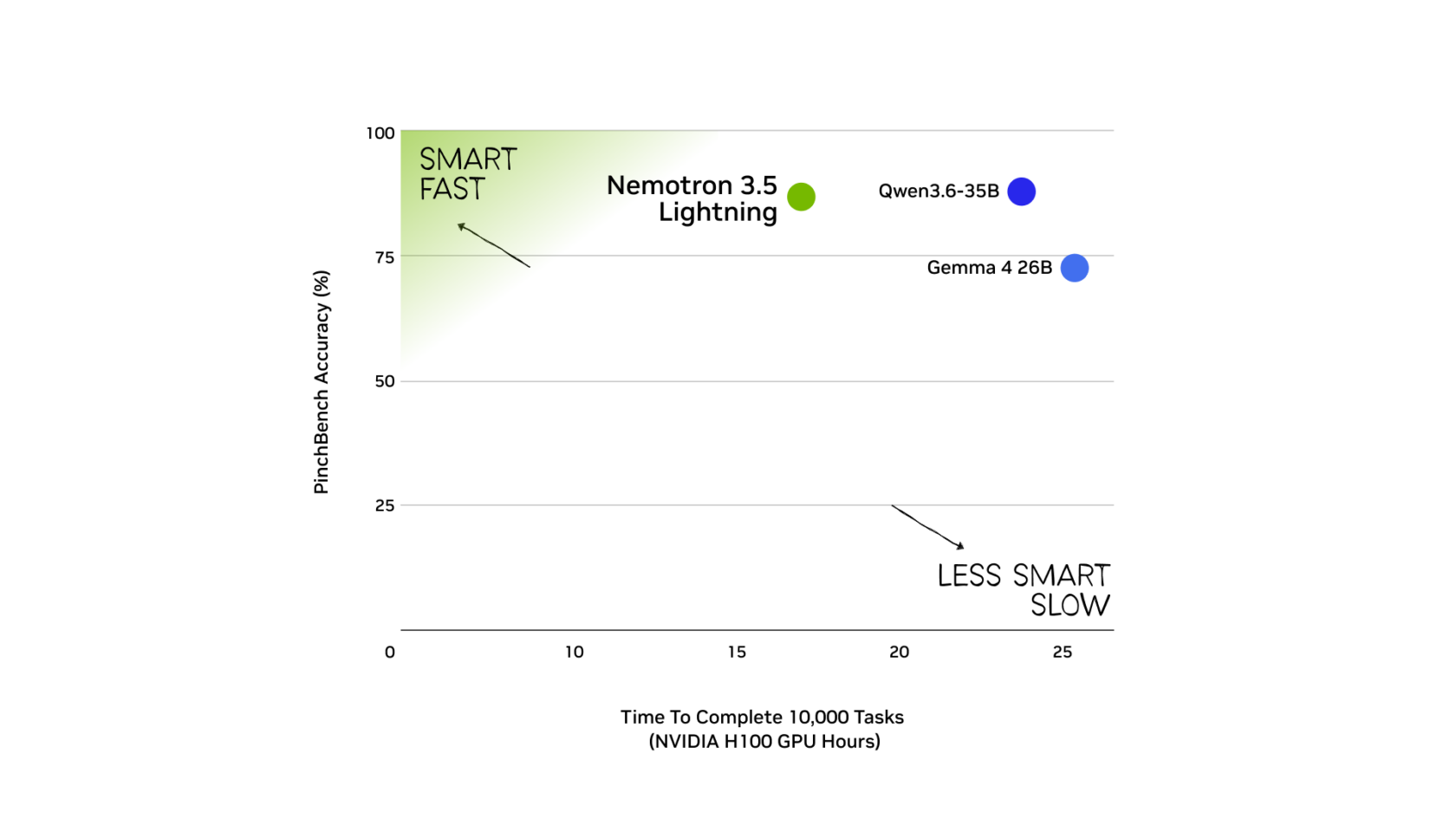 NVIDIA Nemotron 3.5 Lightning and NeMo Switchyard Deliver Faster, Smarter, More Efficient Agentic AI 图片 2