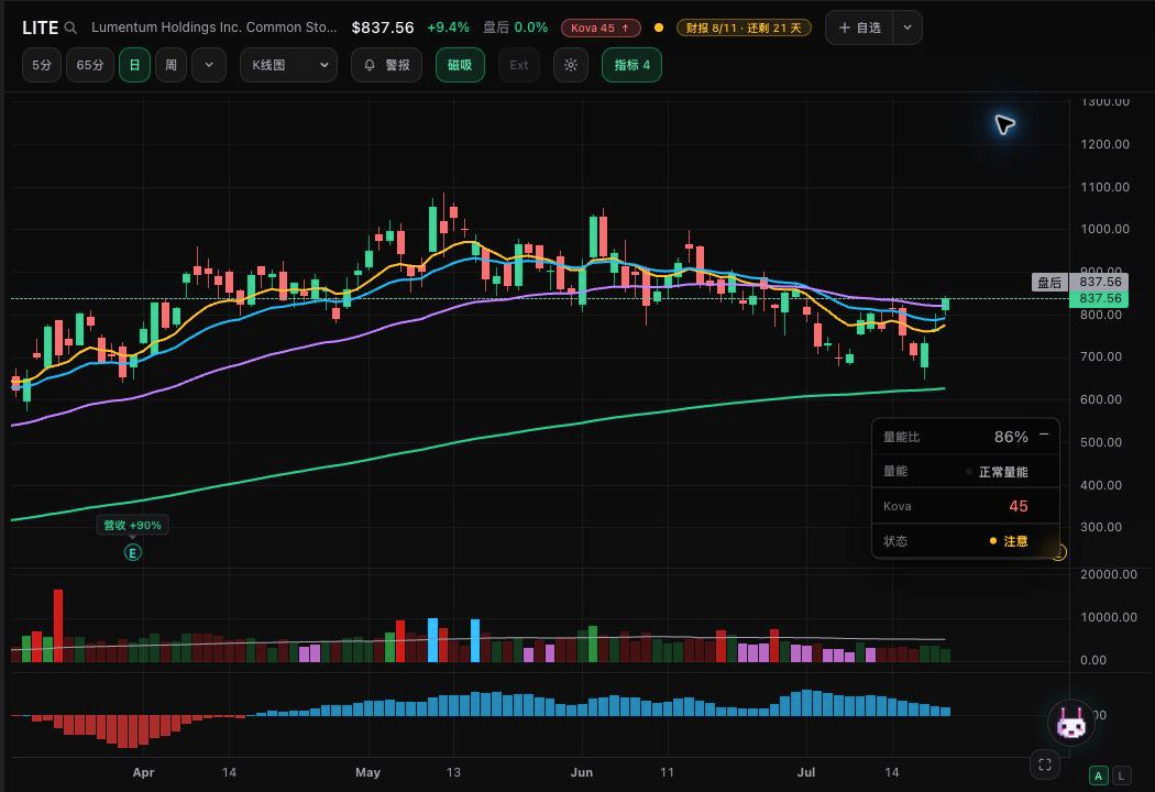 7月21日收盘总结：美光 up 6%，半导体反转了吗？ 图片 2