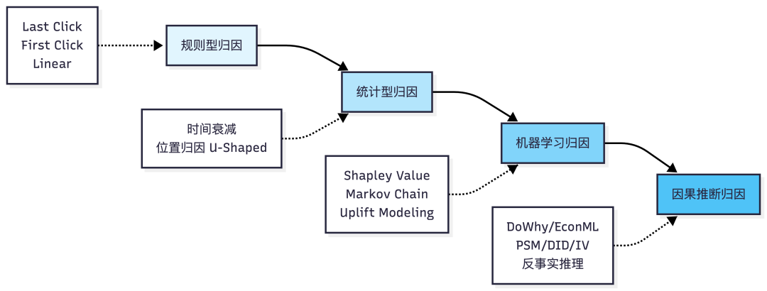 相关性 ≠ 因果性：因果推断在 AI 评测归因中的方法与实践 图片 4