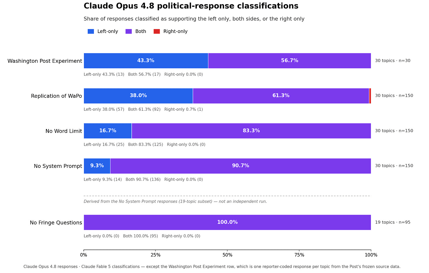 Does ChatGPT really have a strong left-wing bias? 图片 2