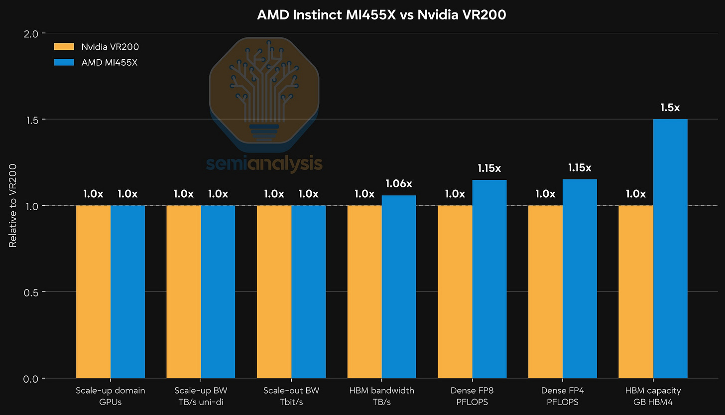 Can AMD break the CUDA Moat? AMD Advancing AI 2026 图片 3