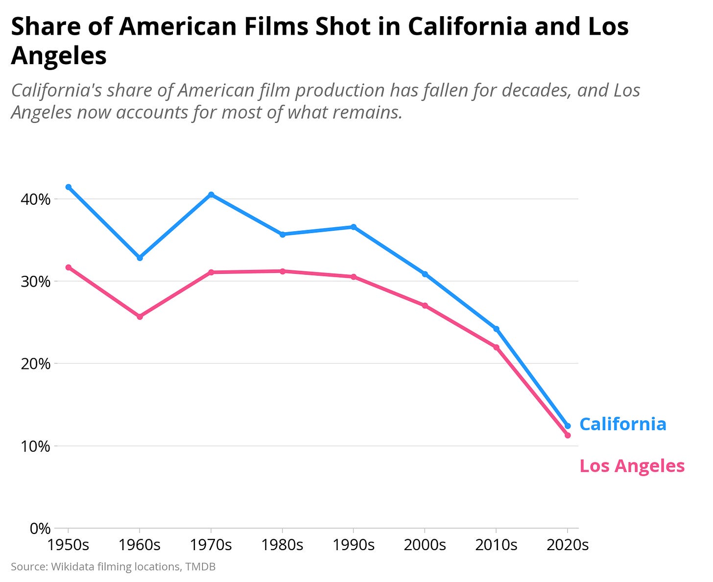How Hollywood Stopped Making Movies in Hollywood 图片 2