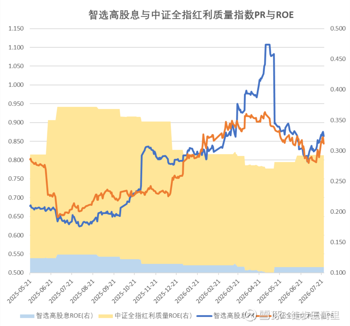 当前什么红利有性价比|7月26日红利指数估值月报 图片 4