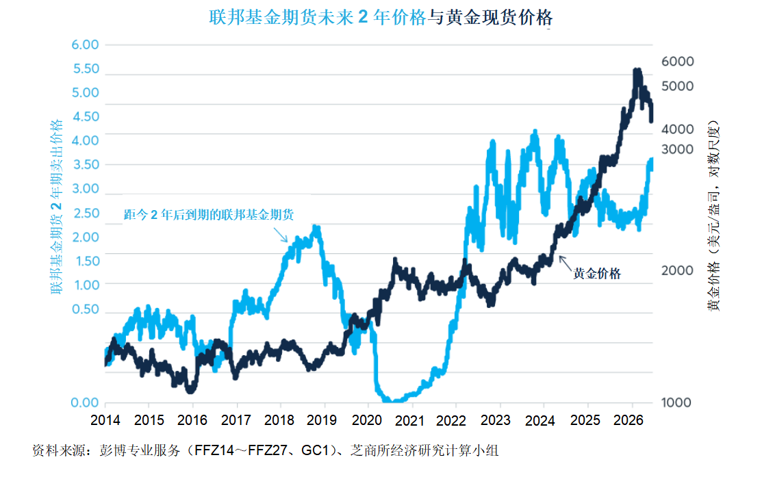 通胀担忧致使债券与贵金属市场走势趋同 图片 3