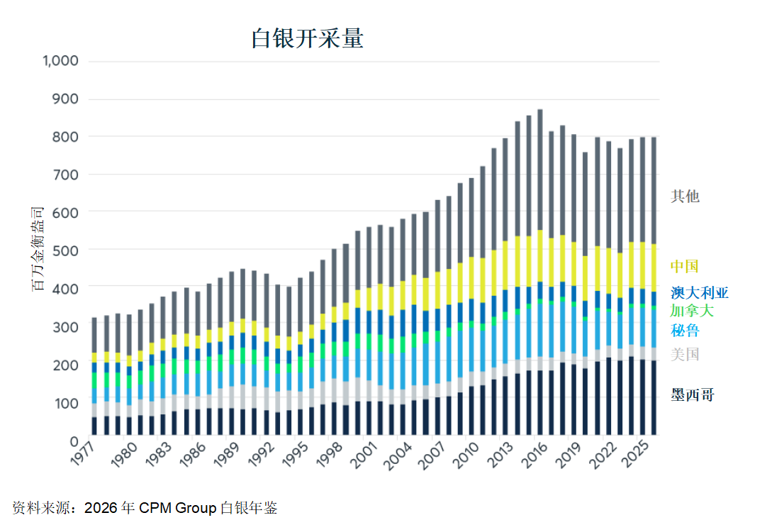 黄金与白银价格：除了需求，供应端同样至关重要 图片 2