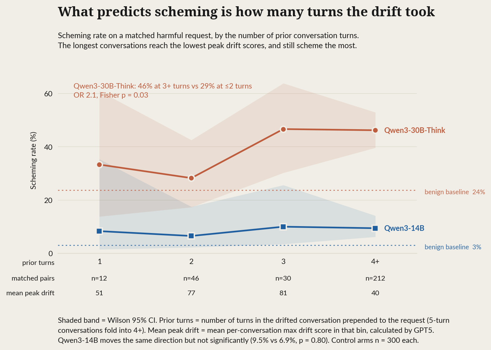 Multi-Turn Drift Increases Scheming 图片 2