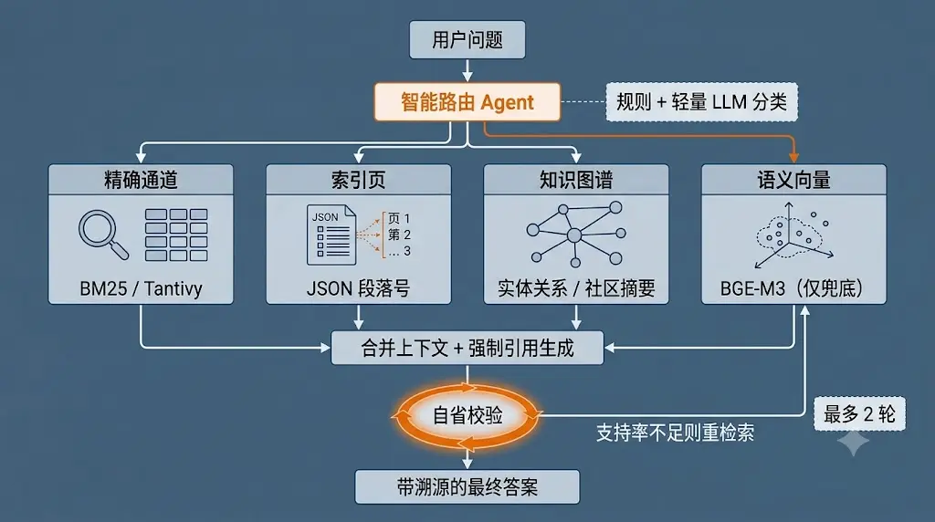 告别「向量库万能论」：分层检索 RAG 如何让企业知识问答真正可用 图片 3