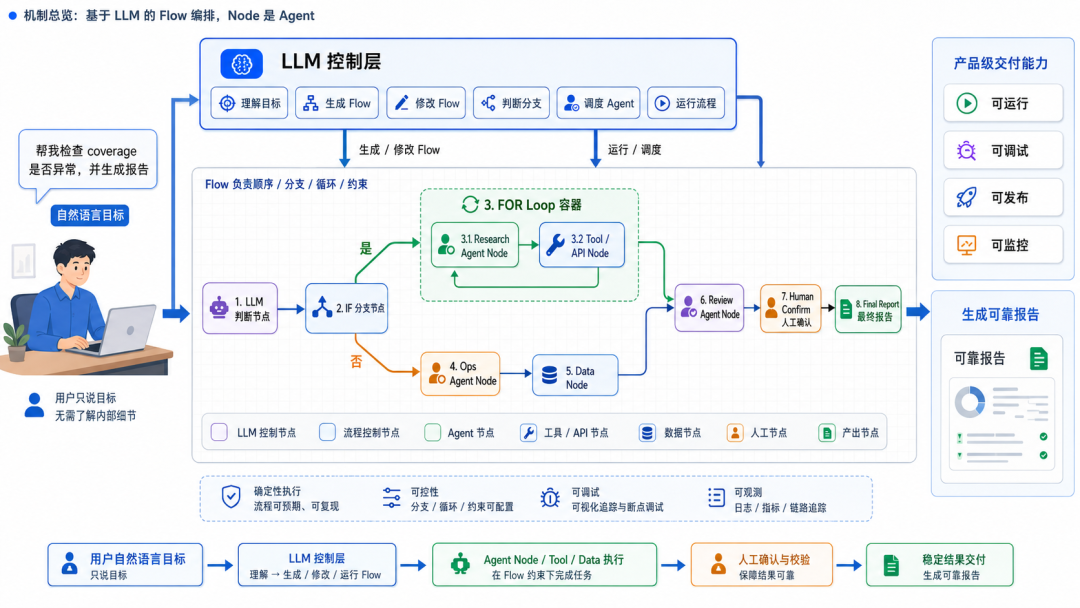 从 Agent Flow 到 AI Native：为什么通用 Agent 是“饮鸩止渴” 图片 3