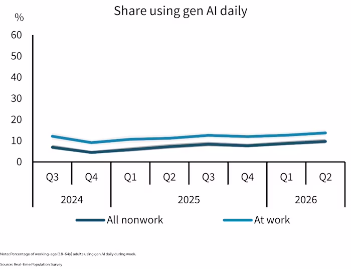 Is AI productivity growth in the room with us right now? 图片 2